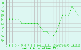 Courbe de l'humidit relative pour Boulaide (Lux)