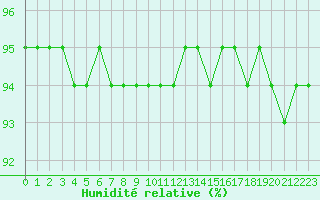 Courbe de l'humidit relative pour Orly (91)
