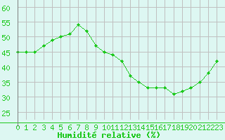 Courbe de l'humidit relative pour Ruffiac (47)