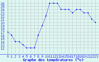 Courbe de tempratures pour Liefrange (Lu)