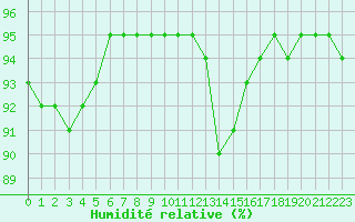 Courbe de l'humidit relative pour Haegen (67)