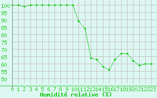 Courbe de l'humidit relative pour Istres (13)