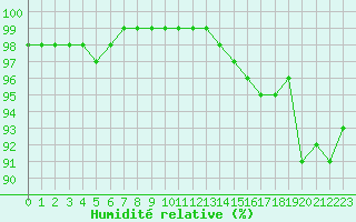 Courbe de l'humidit relative pour Saint-Etienne (42)