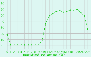 Courbe de l'humidit relative pour Saint-Michel-Mont-Mercure (85)