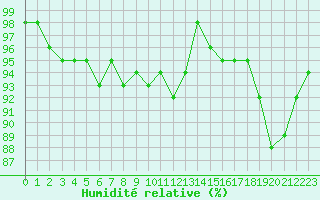 Courbe de l'humidit relative pour Cambrai / Epinoy (62)