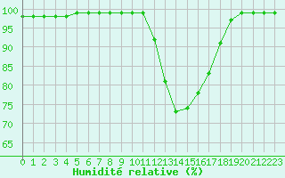 Courbe de l'humidit relative pour Blois (41)