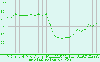 Courbe de l'humidit relative pour Amiens - Dury (80)