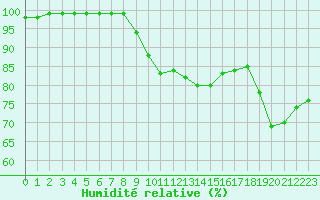 Courbe de l'humidit relative pour Saint-Brieuc (22)