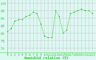 Courbe de l'humidit relative pour Rennes (35)