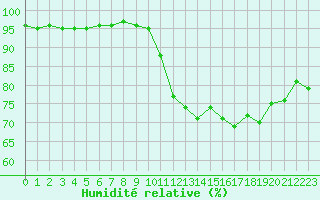 Courbe de l'humidit relative pour Gurande (44)