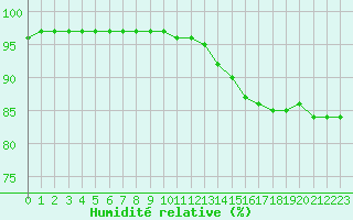 Courbe de l'humidit relative pour Deauville (14)