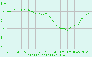 Courbe de l'humidit relative pour Corny-sur-Moselle (57)