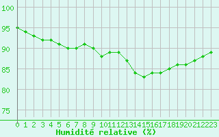 Courbe de l'humidit relative pour Abbeville (80)