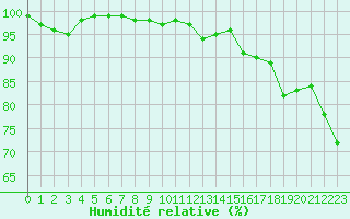 Courbe de l'humidit relative pour Nmes - Garons (30)