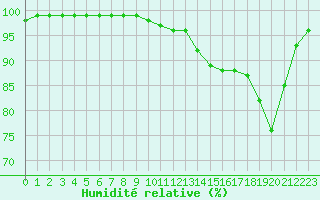 Courbe de l'humidit relative pour Ouessant (29)