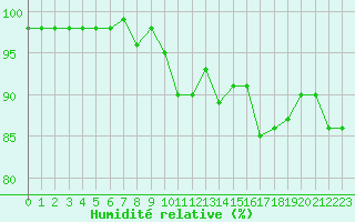 Courbe de l'humidit relative pour Mcon (71)