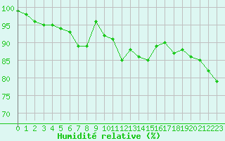Courbe de l'humidit relative pour Nris-les-Bains (03)