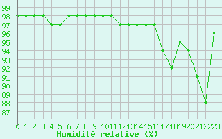 Courbe de l'humidit relative pour Le Mans (72)