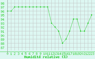 Courbe de l'humidit relative pour Saint-Brevin (44)
