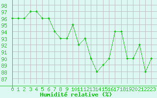 Courbe de l'humidit relative pour Combs-la-Ville (77)