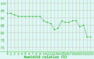 Courbe de l'humidit relative pour Courcouronnes (91)
