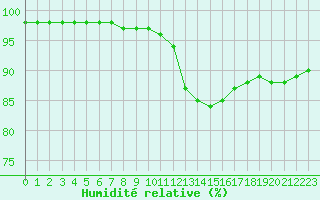 Courbe de l'humidit relative pour Biscarrosse (40)