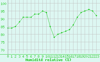 Courbe de l'humidit relative pour Abbeville (80)