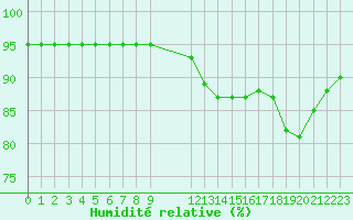 Courbe de l'humidit relative pour Remich (Lu)