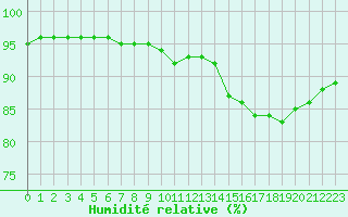 Courbe de l'humidit relative pour Dieppe (76)