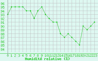 Courbe de l'humidit relative pour Alenon (61)