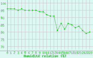 Courbe de l'humidit relative pour Liefrange (Lu)