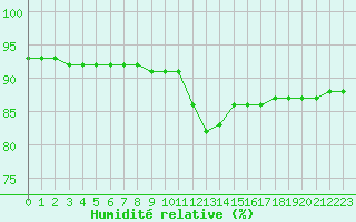 Courbe de l'humidit relative pour Nostang (56)