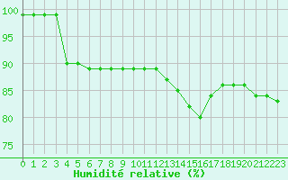 Courbe de l'humidit relative pour Croisette (62)