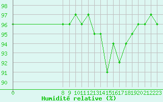 Courbe de l'humidit relative pour Estres-la-Campagne (14)