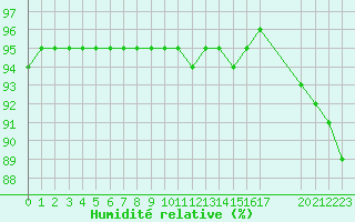 Courbe de l'humidit relative pour Haegen (67)