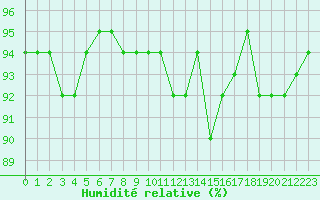 Courbe de l'humidit relative pour Treize-Vents (85)