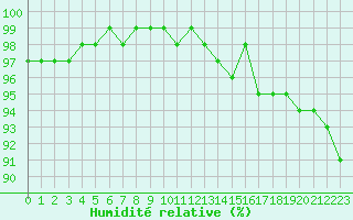 Courbe de l'humidit relative pour Vannes-Sn (56)