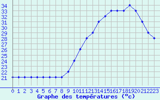 Courbe de tempratures pour Nostang (56)