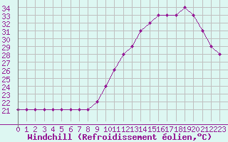 Courbe du refroidissement olien pour Nostang (56)