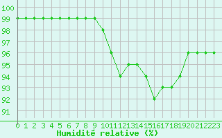 Courbe de l'humidit relative pour Boulogne (62)