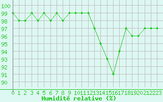 Courbe de l'humidit relative pour Saint-Amans (48)