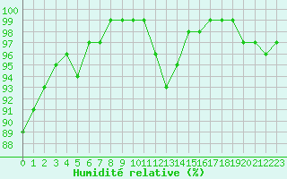 Courbe de l'humidit relative pour Langres (52) 