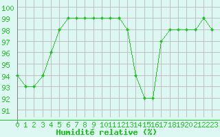 Courbe de l'humidit relative pour Villacoublay (78)