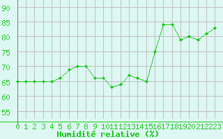 Courbe de l'humidit relative pour Solenzara - Base arienne (2B)