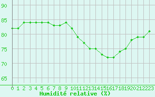 Courbe de l'humidit relative pour Saint-Sorlin-en-Valloire (26)