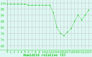 Courbe de l'humidit relative pour Dinard (35)