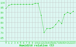 Courbe de l'humidit relative pour Mont-Aigoual (30)