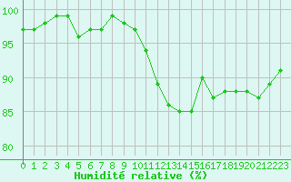 Courbe de l'humidit relative pour Lamballe (22)
