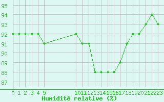 Courbe de l'humidit relative pour Nostang (56)