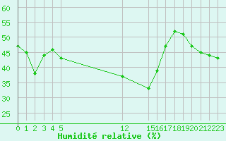 Courbe de l'humidit relative pour Saint-Vran (05)